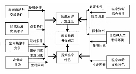溫泉旅游開發(fā)主要影響因素的綜合分析