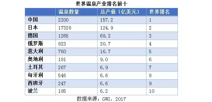 世界溫泉產業排名前十